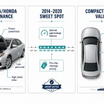 The 15 Most Reliable Cheap Cars Under $15,000 in 2026: Complete Buyer's Guide