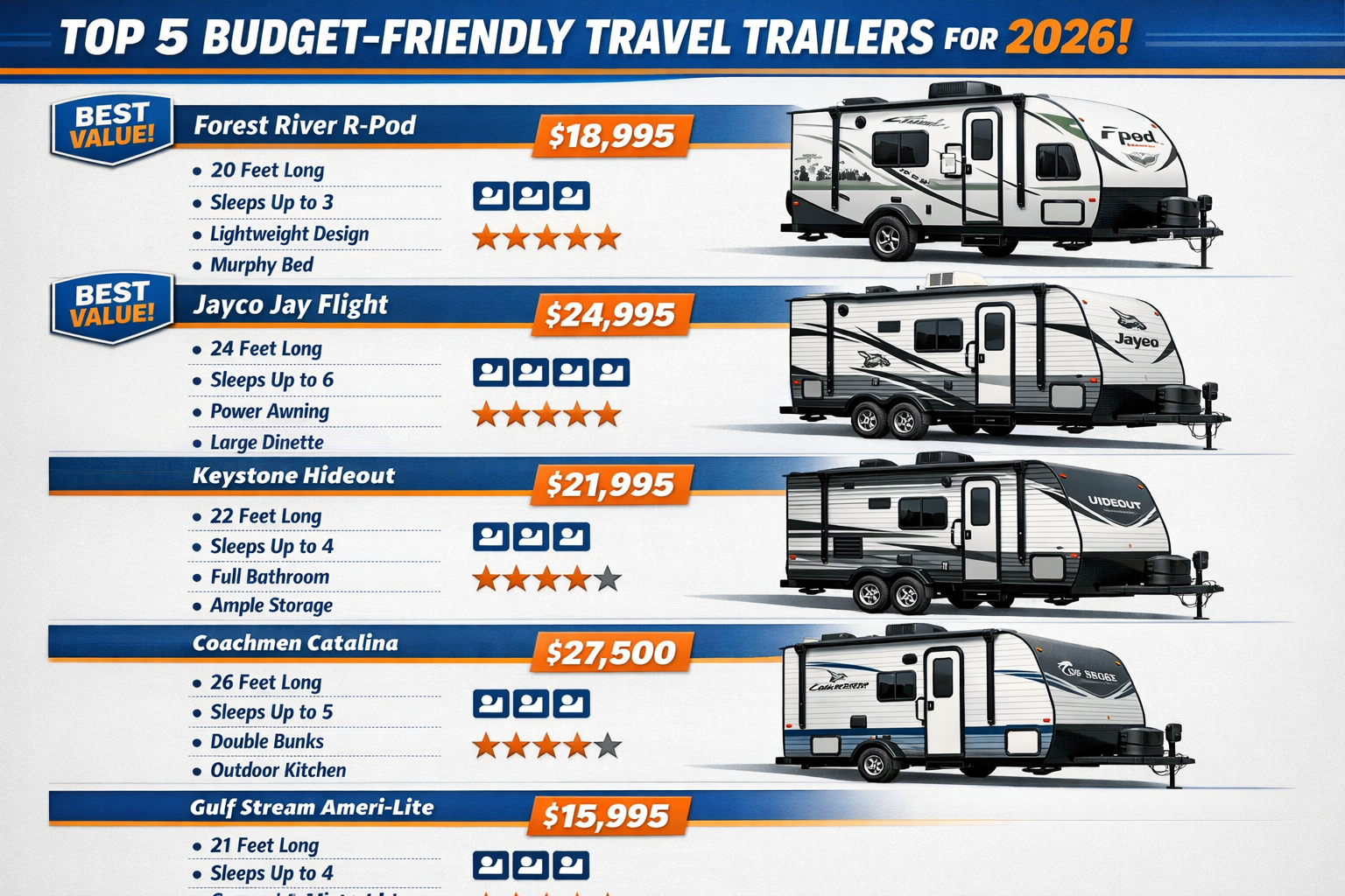 Detailed infographic showing top 5 budget-friendly travel trailers for 2026 with side-view illustrations of each model, price points promine