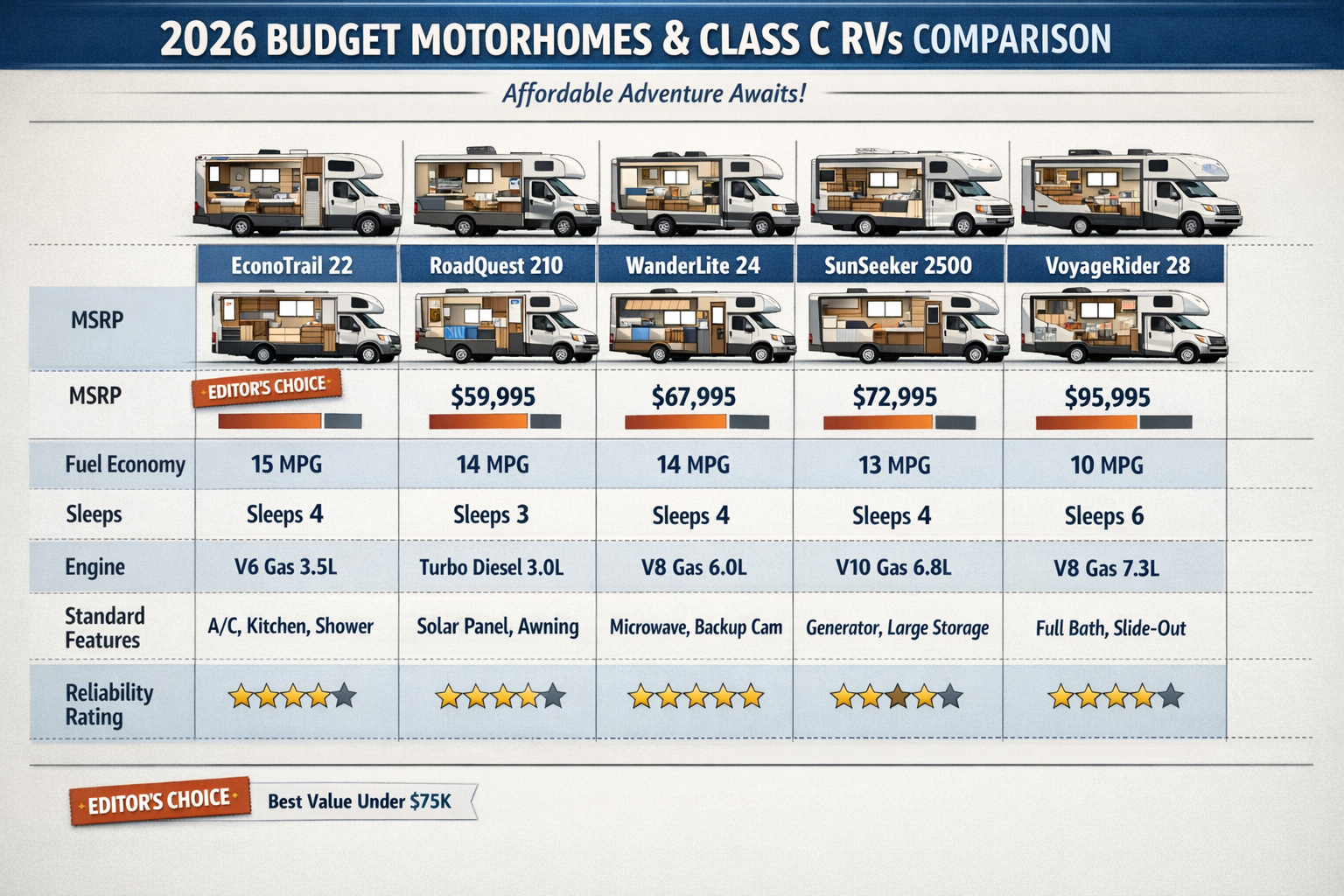 Comprehensive comparison chart displaying budget motorhomes and Class C RVs for 2026 with detailed specifications grid showing MSRP, fuel ef