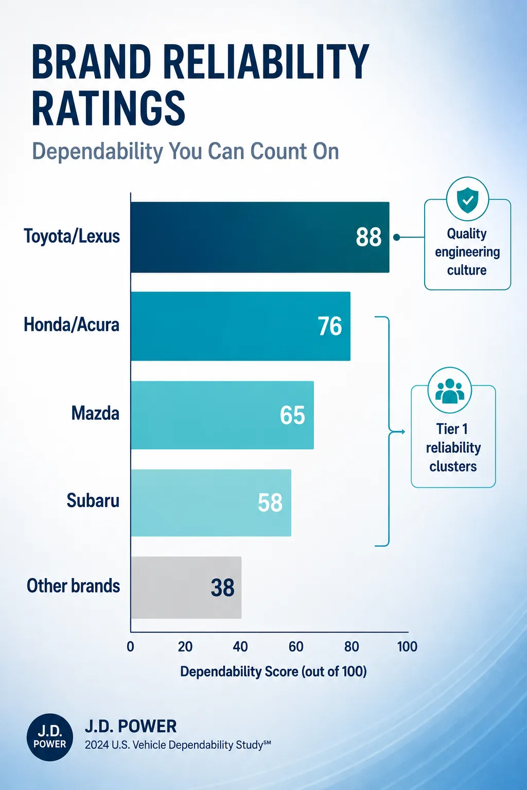 Are Used Cheap Cars Reliable? What the Data Actually Says