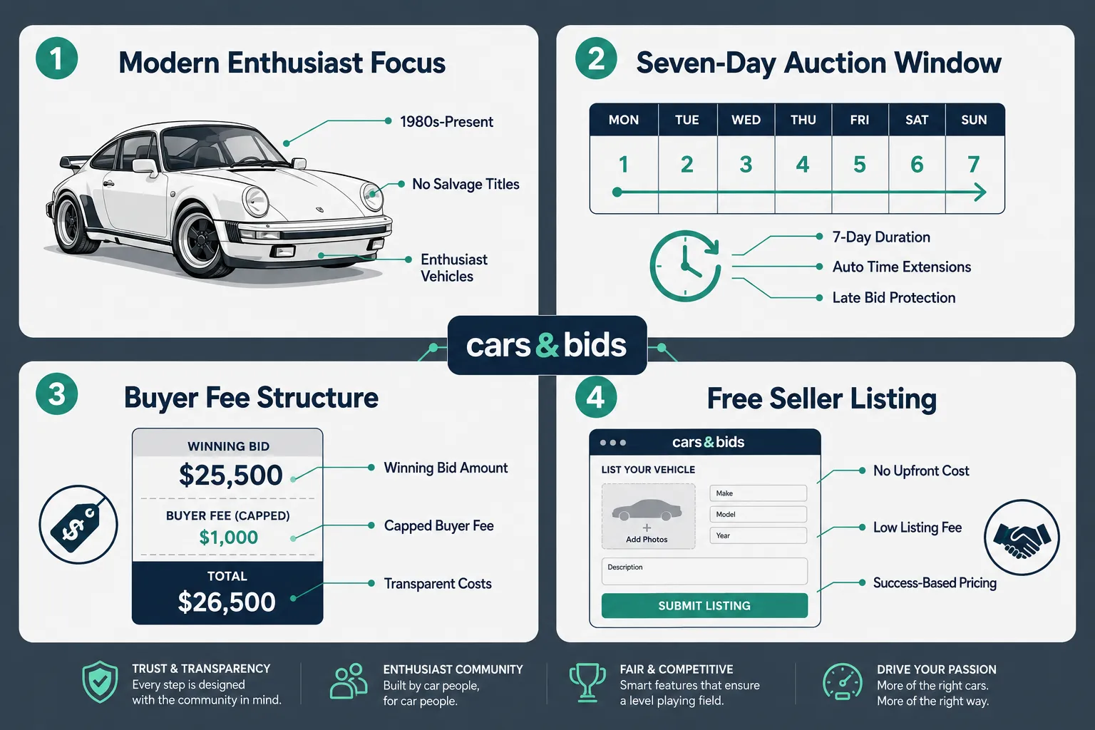 Cars and Bids vs Copart vs IAAI: Which Is Better