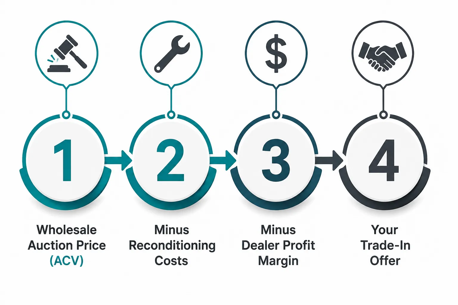 How Dealers Actually Calculate Your Used Car Trade-In Value