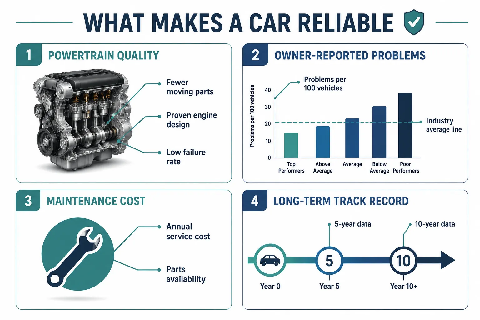 What Makes a Car Reliable