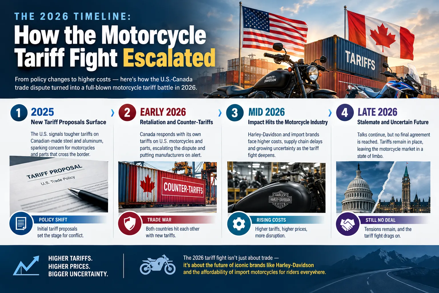 Baseline Tariffs, Import Bikes, and the Real Cost to U.S. Buyers