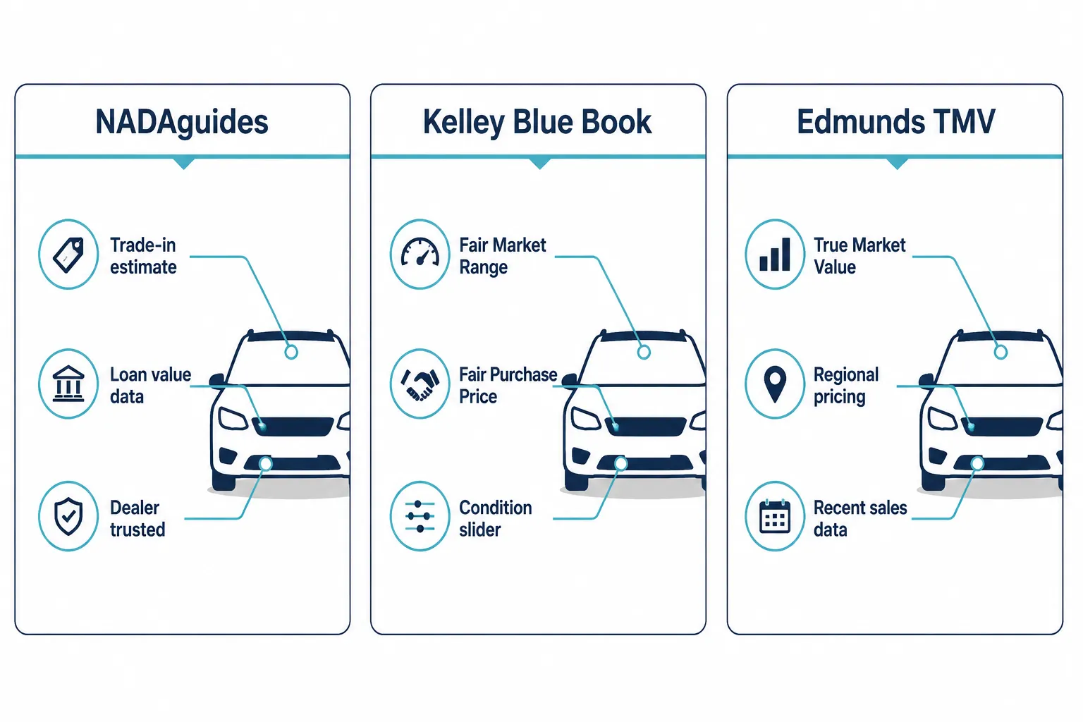 How Used Car Valuation Works: NADA, KBB, and Beyond