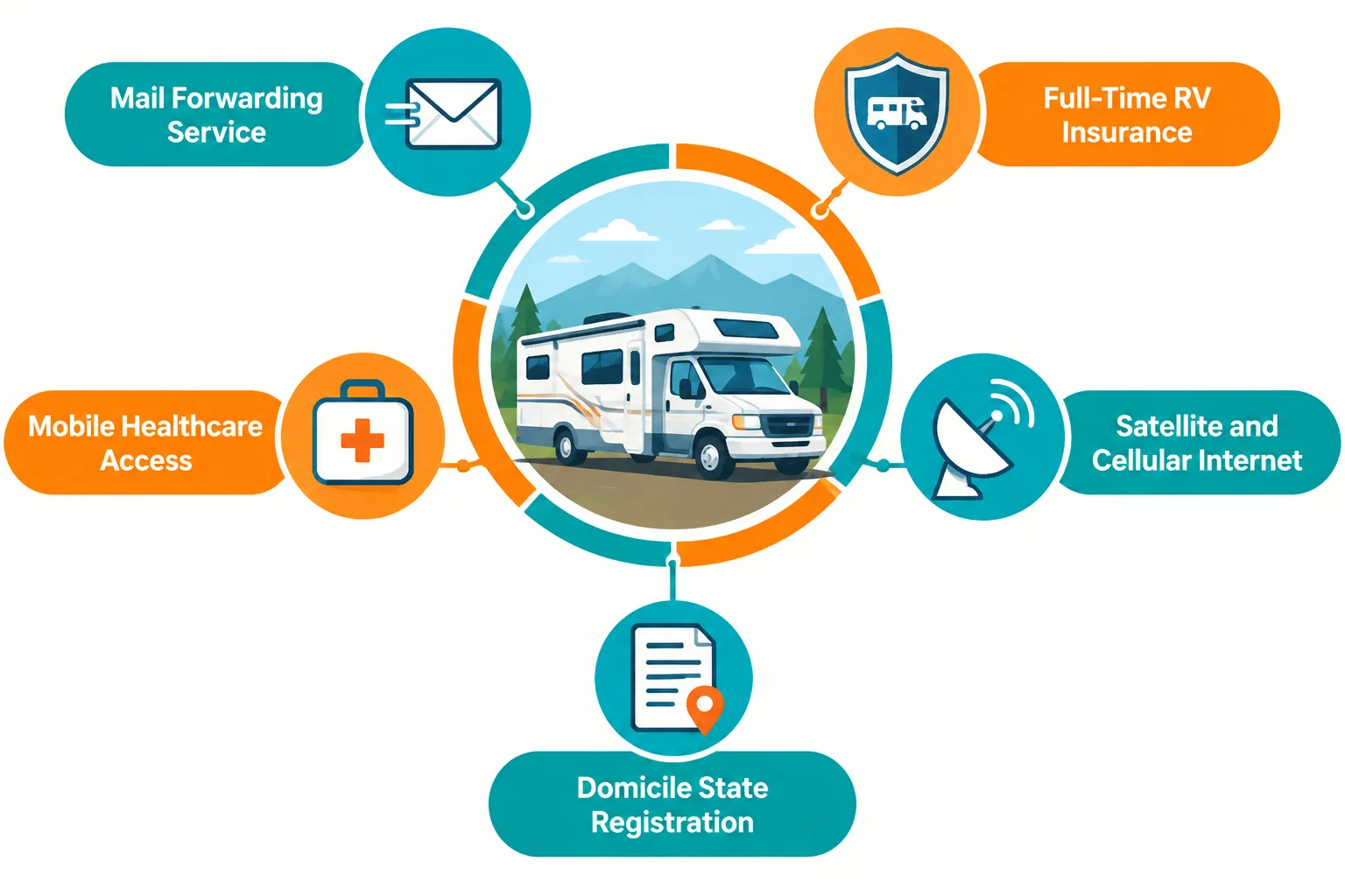 Logistics That Make or Break Full-Time RV Living