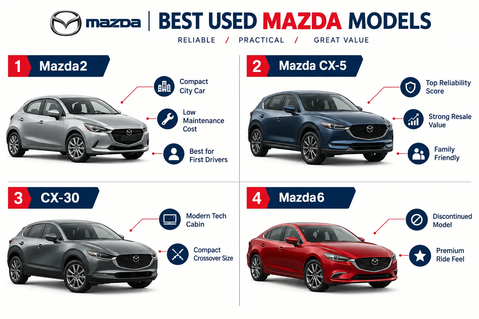 Mazda Used Cars 2026: Best Models Ranked by Reliability and Value