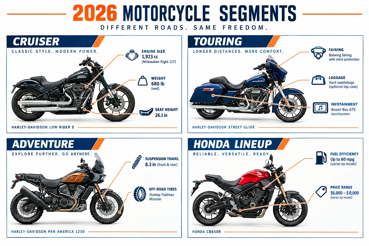 The 2026 Lineups: Harley-Davidson vs Honda Motorcycles in 2026 Models Compared