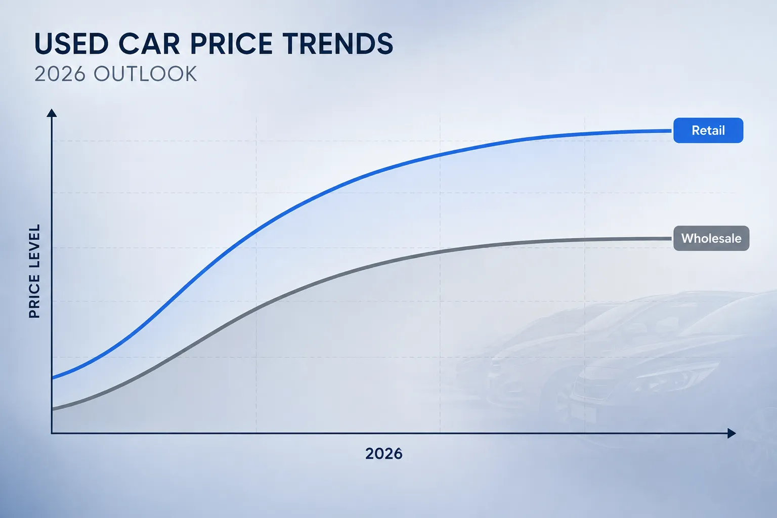 What Drives Used Car Prices in 2026