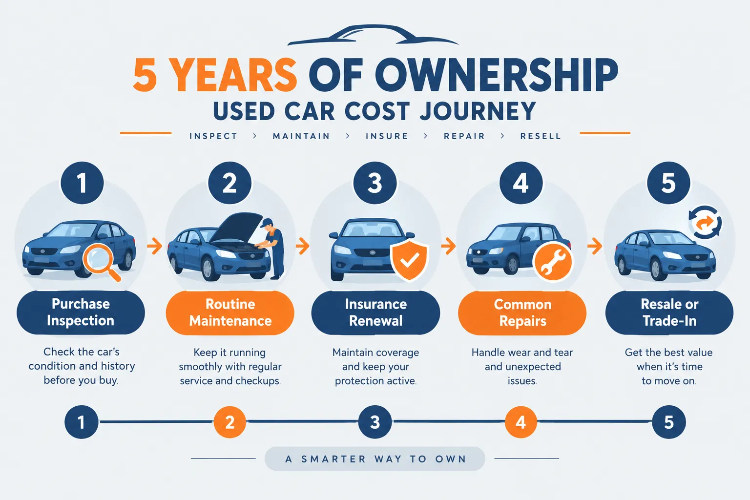 Best Used Models by Budget for Used Subaru vs Honda vs Toyota: Reliability, Resale Value, and Ownership Cost Compared