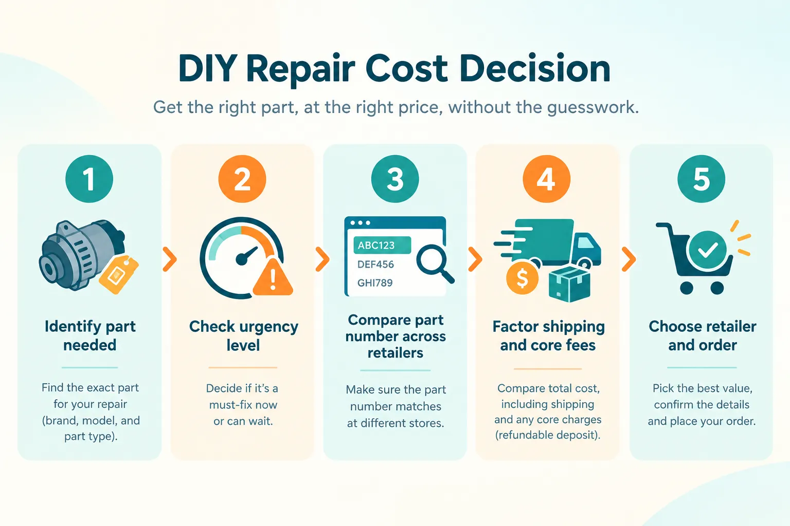 Building a Part-by-Part Cost Framework for DIY Repairs
