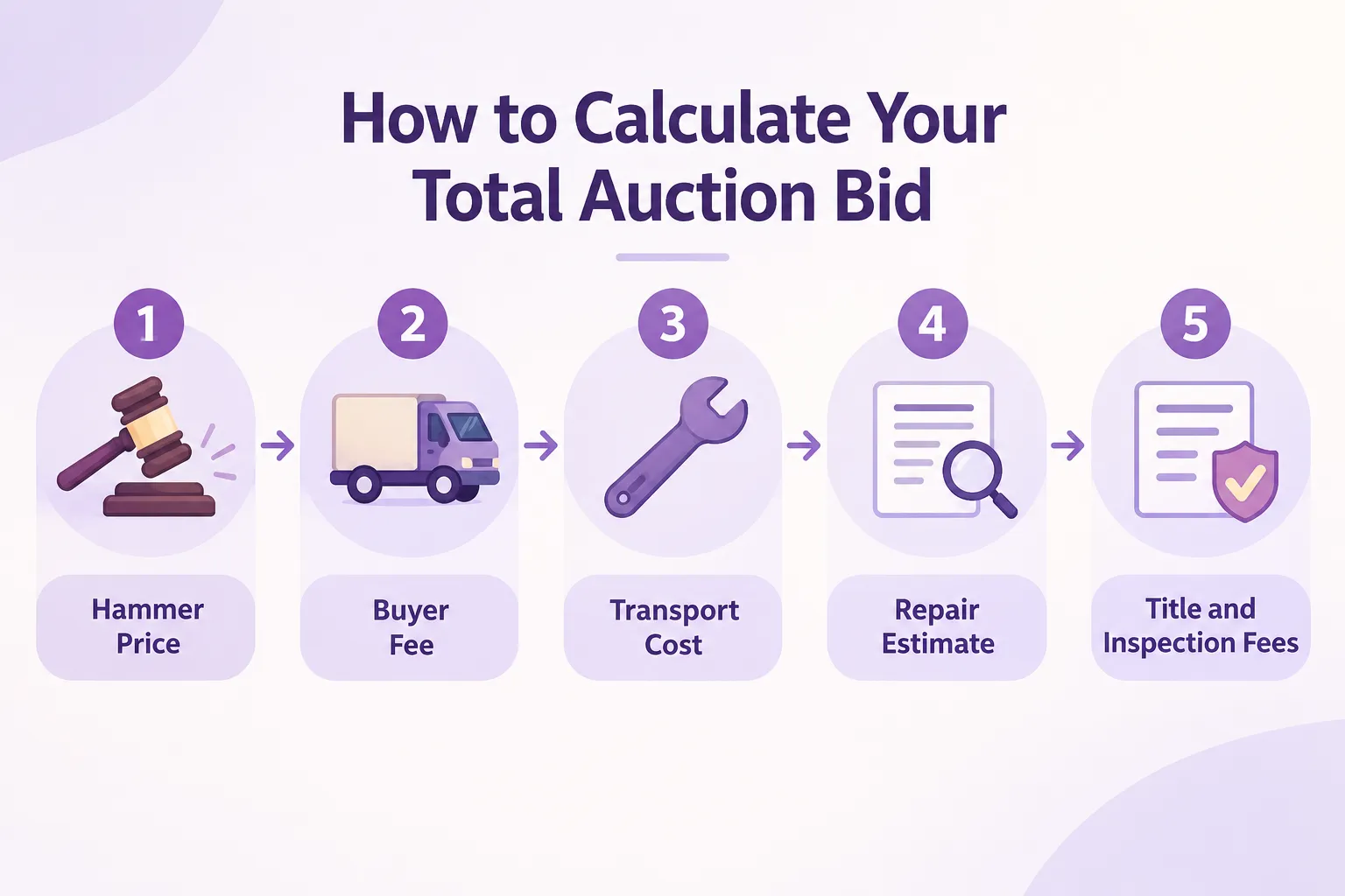 Calculating Your Real Bid: Fees, Transport, Repairs, and Red Flags