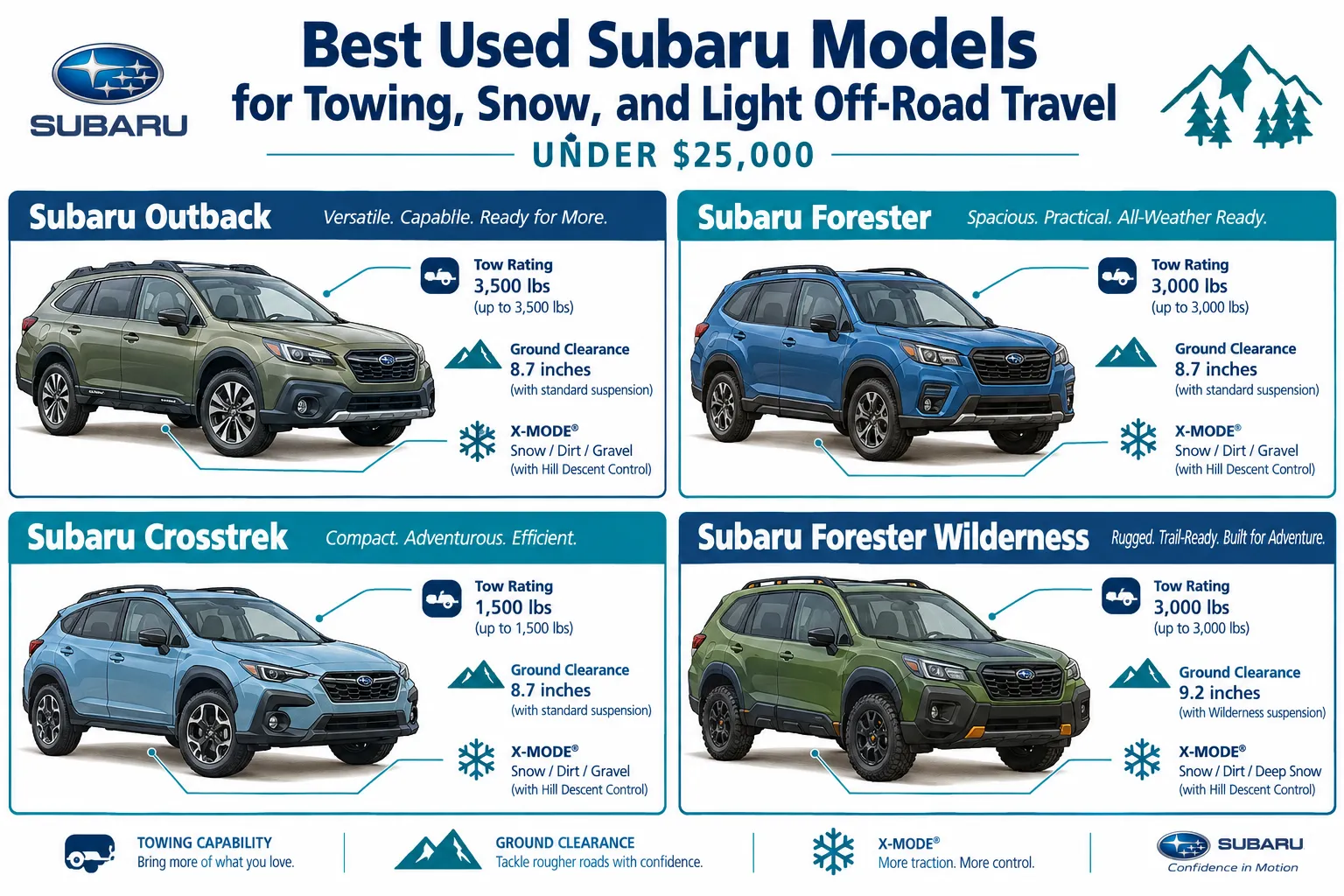 Ranking the Best Used Subaru Models for Towing, Snow, and Light Off-Road Travel Under $25,000