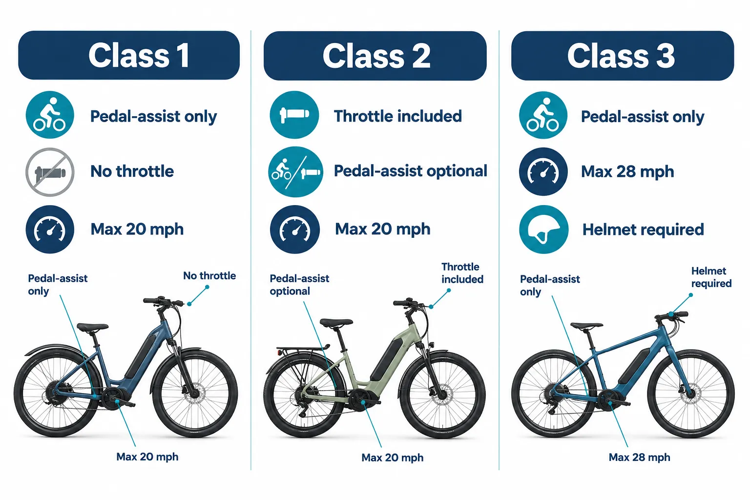 Understanding E-Bike Classes in the Electric Bike Buying Guide for 2026